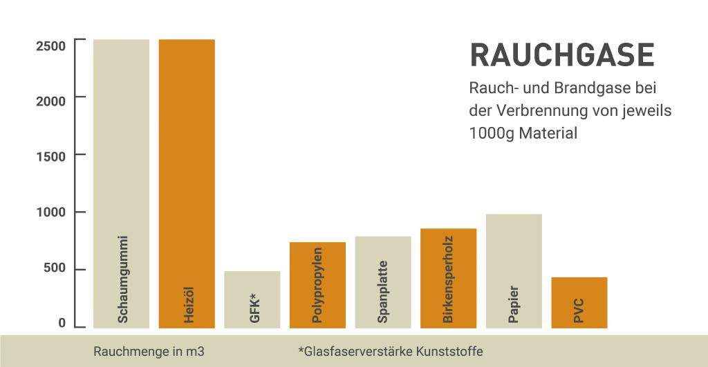 Rauchgasvolumen von verschiedenen Stoffen © Rauchmelder retten Leben