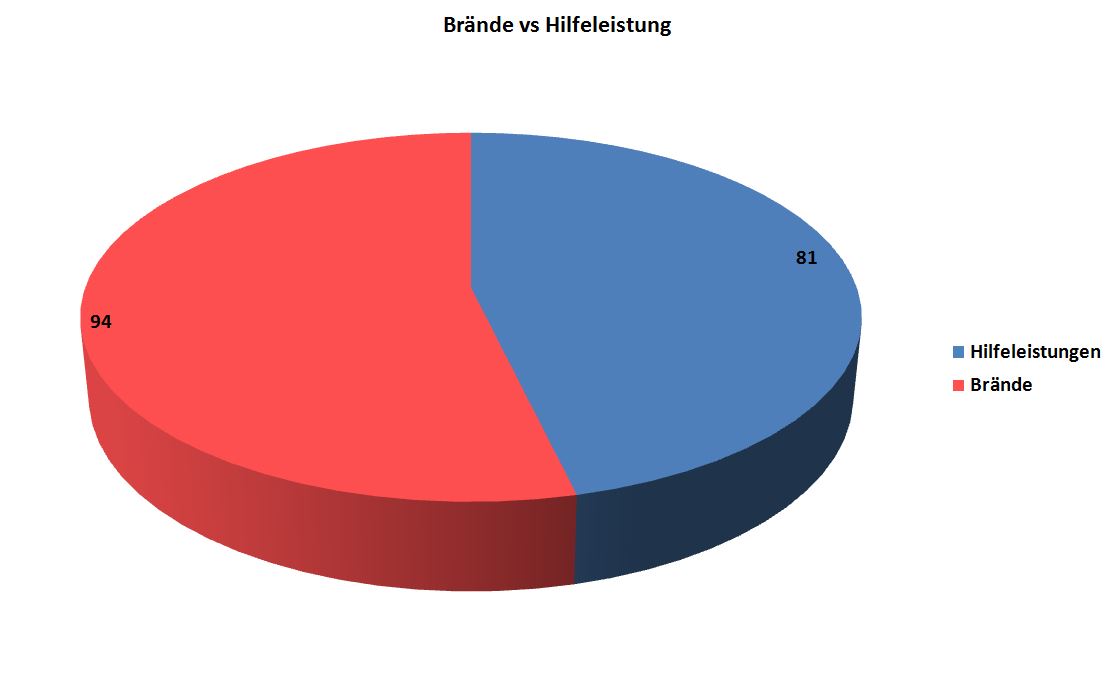 Gegenüberstellung Brände - Hilfeleistungen Gegenüberstellung Brände - Hilfeleistungen