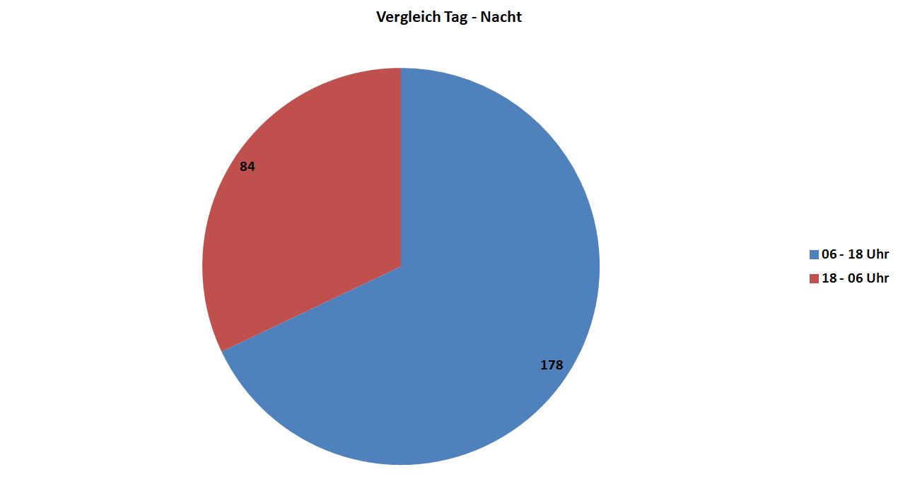 Vergleich Tag / Nacht Vergleich Tag / Nacht